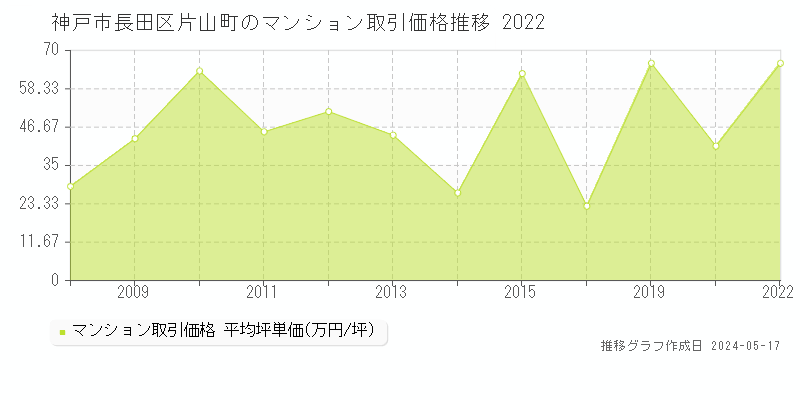 神戸市長田区片山町のマンション取引事例推移グラフ 