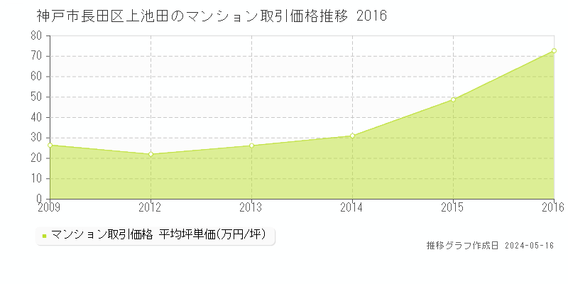神戸市長田区上池田のマンション価格推移グラフ 