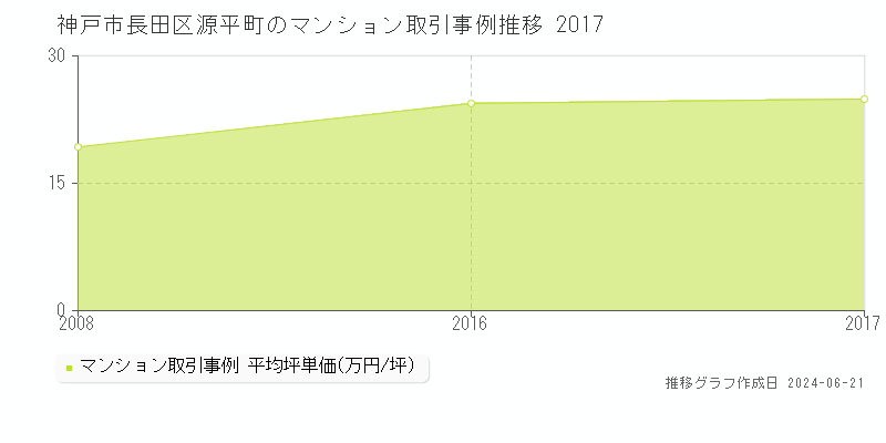 神戸市長田区源平町のマンション取引事例推移グラフ 