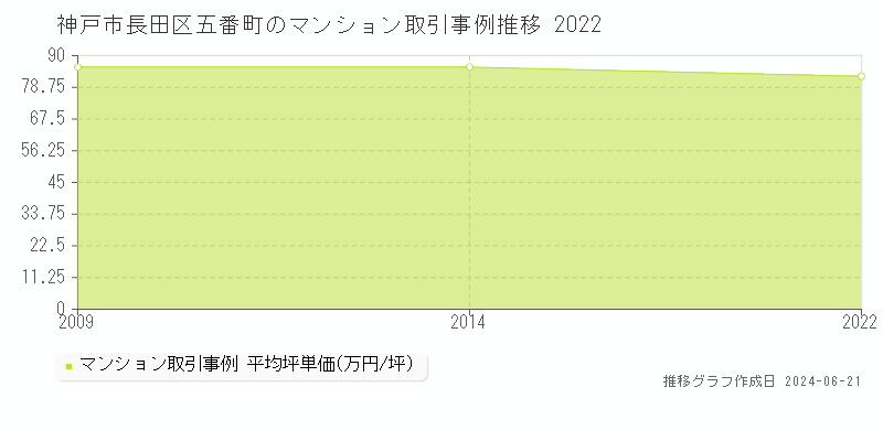 神戸市長田区五番町のマンション取引事例推移グラフ 