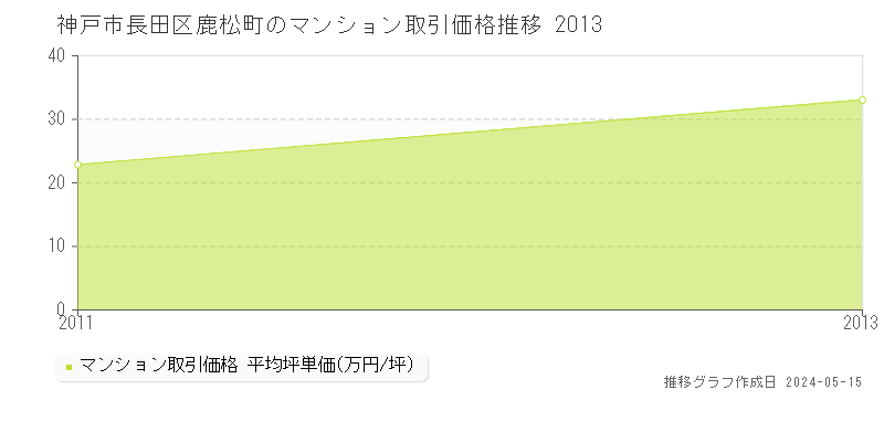 神戸市長田区鹿松町のマンション取引事例推移グラフ 