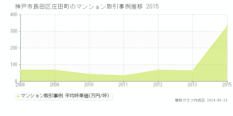 神戸市長田区庄田町のマンション取引事例推移グラフ 