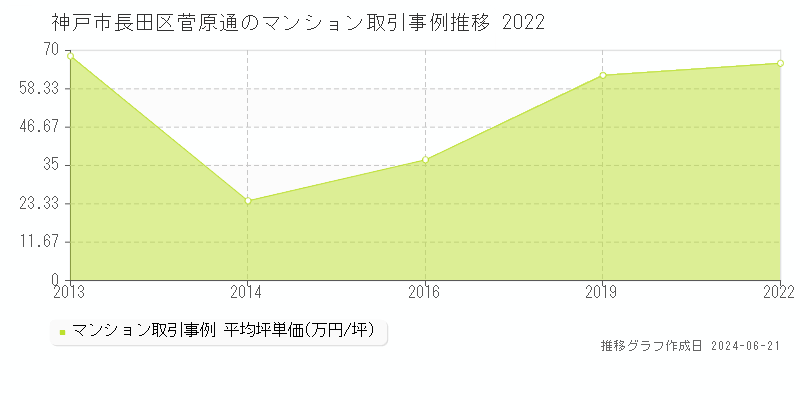 神戸市長田区菅原通のマンション取引事例推移グラフ 