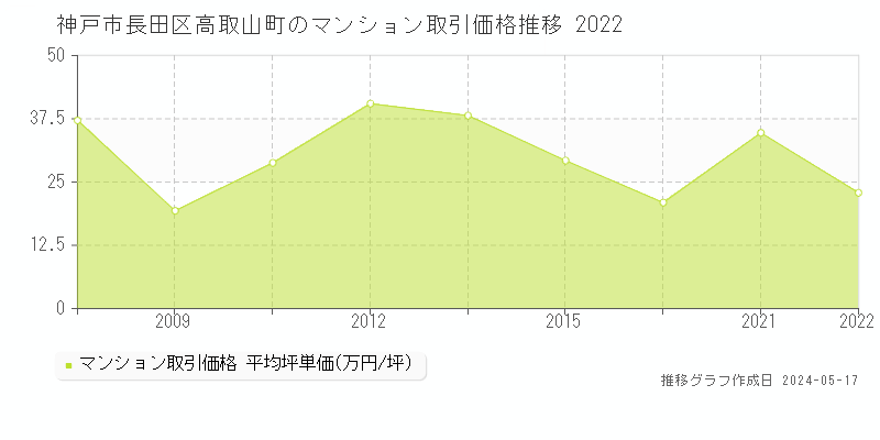 神戸市長田区高取山町のマンション取引事例推移グラフ 