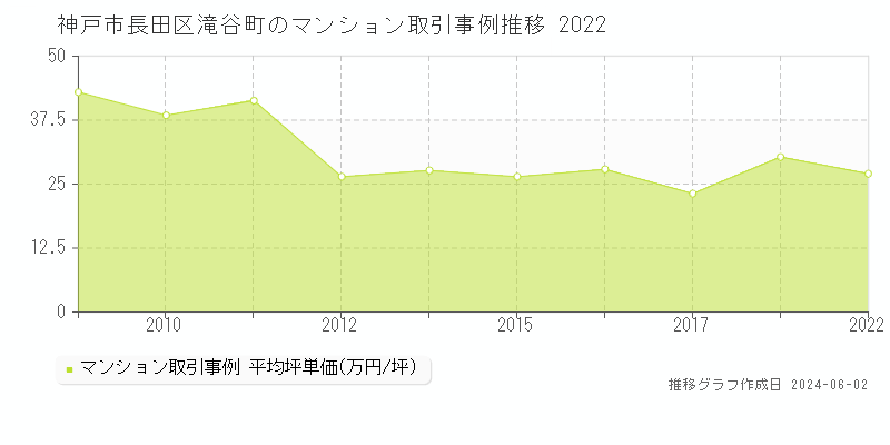 神戸市長田区滝谷町のマンション取引事例推移グラフ 