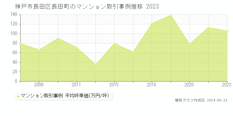 神戸市長田区長田町のマンション取引事例推移グラフ 