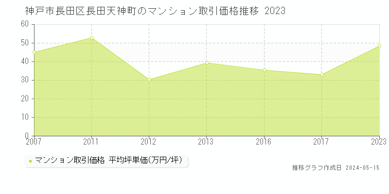神戸市長田区長田天神町のマンション価格推移グラフ 