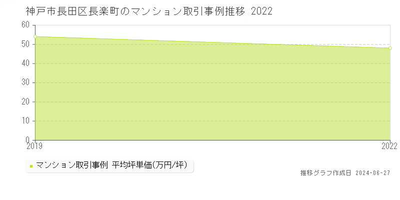 神戸市長田区長楽町のマンション取引事例推移グラフ 