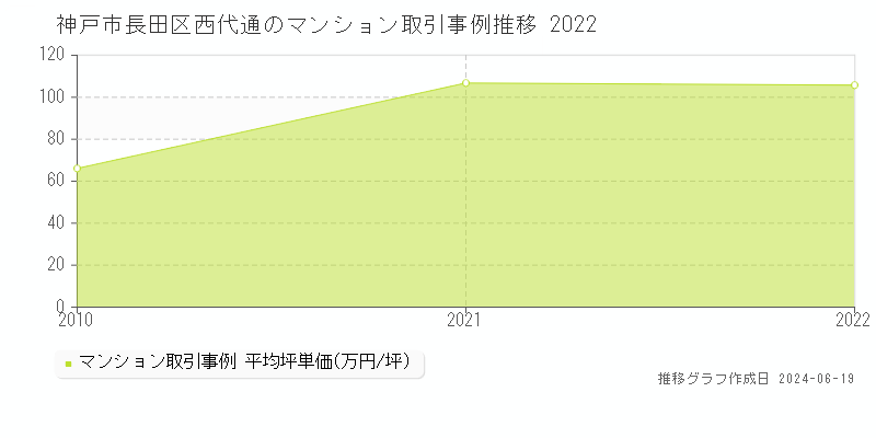 神戸市長田区西代通のマンション取引事例推移グラフ 