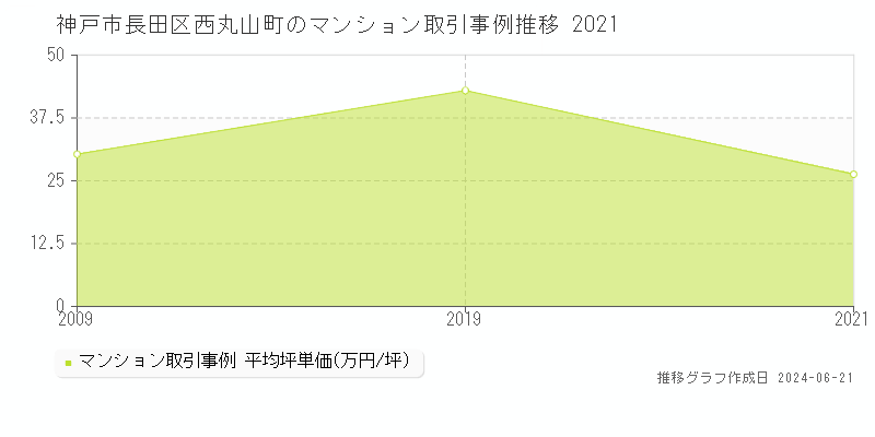神戸市長田区西丸山町のマンション取引事例推移グラフ 