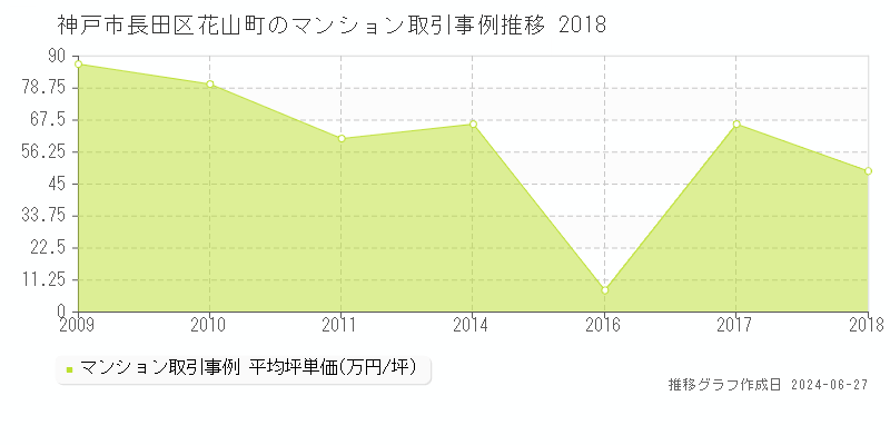 神戸市長田区花山町のマンション取引事例推移グラフ 