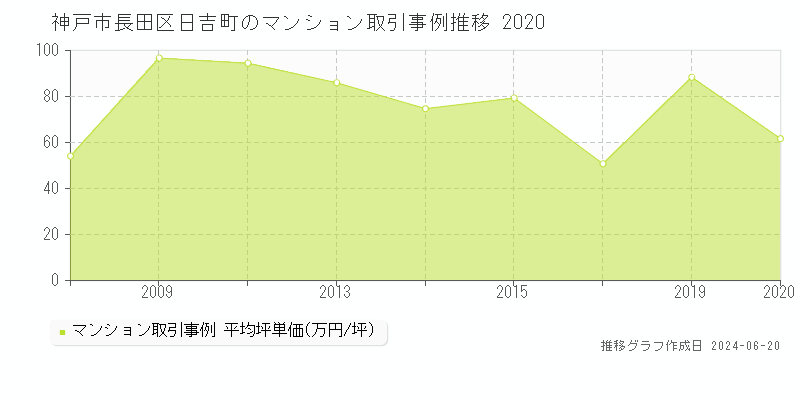 神戸市長田区日吉町のマンション取引事例推移グラフ 