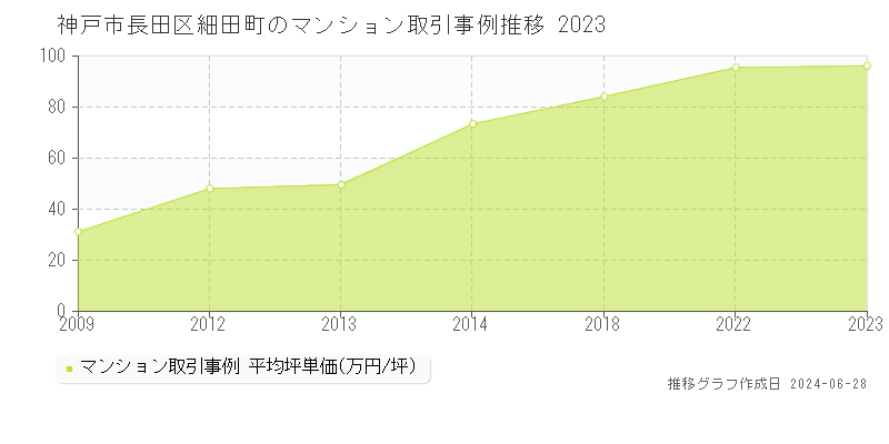 神戸市長田区細田町のマンション取引事例推移グラフ 