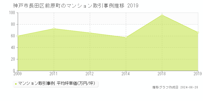 神戸市長田区前原町のマンション取引事例推移グラフ 