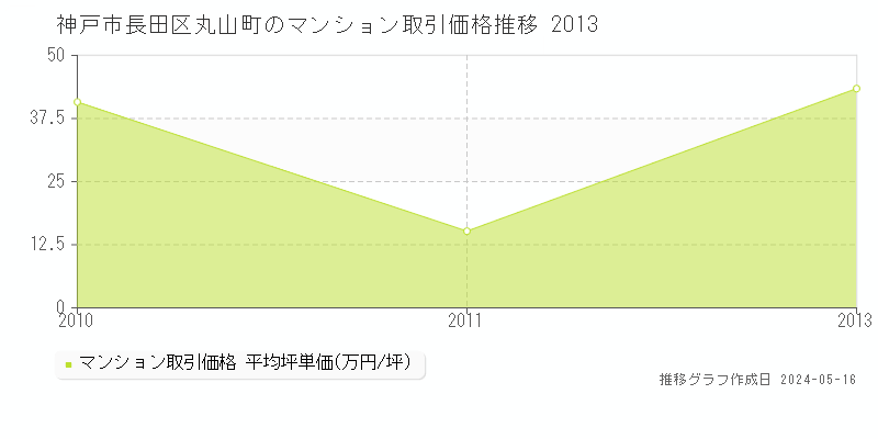 神戸市長田区丸山町のマンション価格推移グラフ 