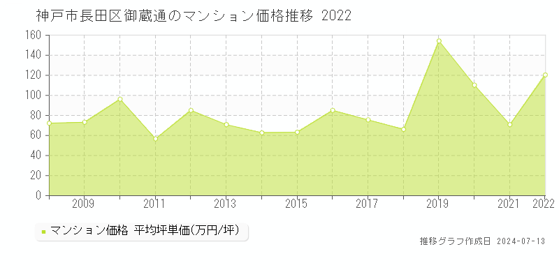 神戸市長田区御蔵通のマンション価格推移グラフ 