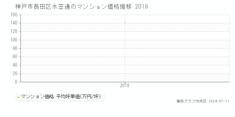 神戸市長田区水笠通のマンション価格推移グラフ 