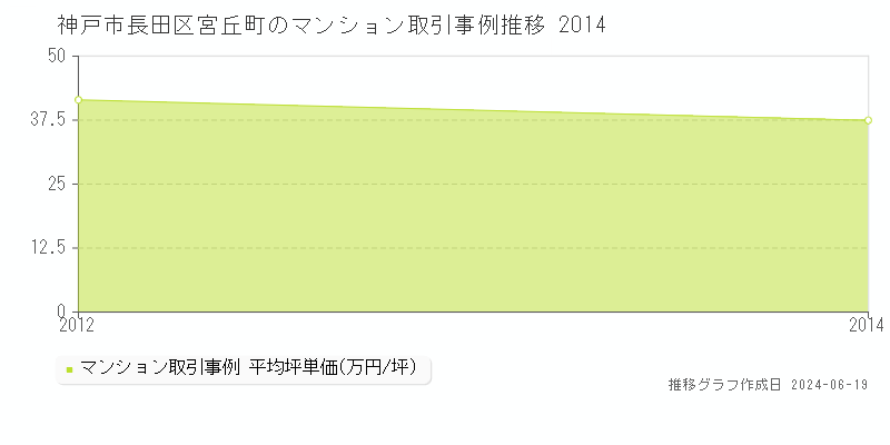 神戸市長田区宮丘町のマンション取引事例推移グラフ 