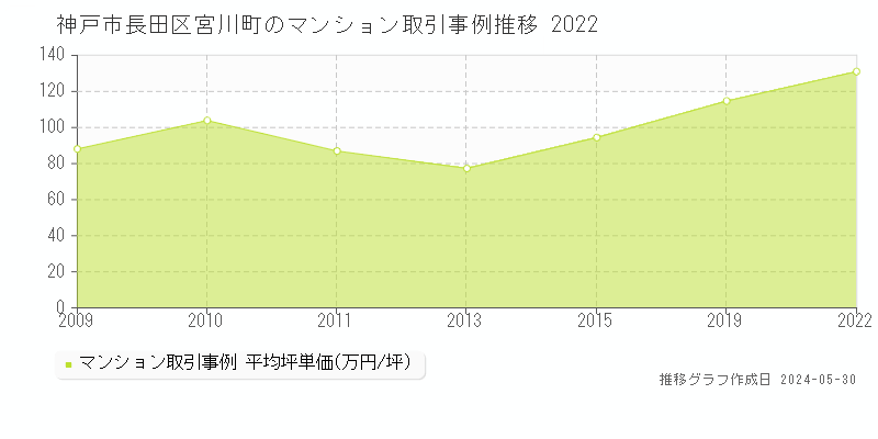 神戸市長田区宮川町のマンション取引事例推移グラフ 