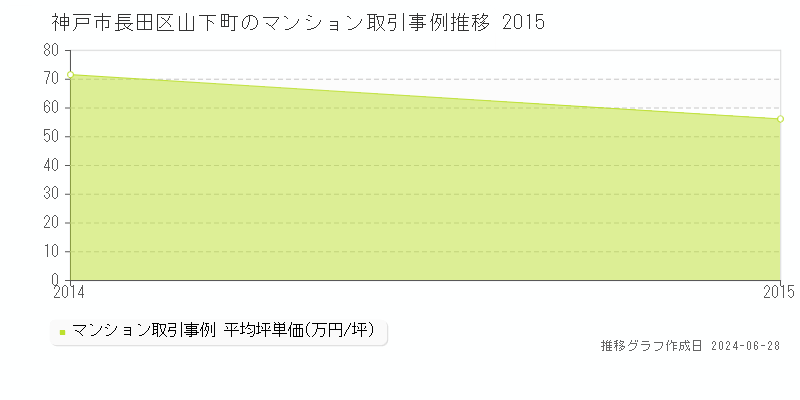 神戸市長田区山下町のマンション取引事例推移グラフ 