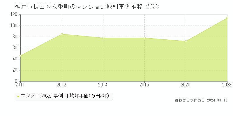 神戸市長田区六番町のマンション取引事例推移グラフ 