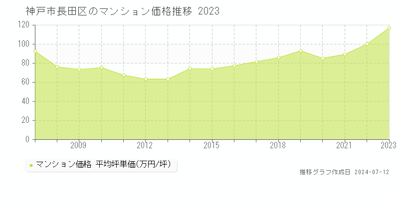 神戸市長田区のマンション取引価格推移グラフ 
