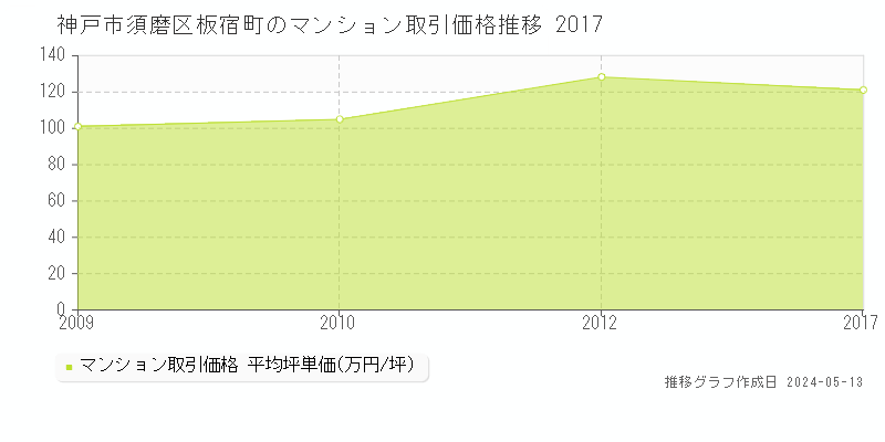 神戸市須磨区板宿町のマンション価格推移グラフ 