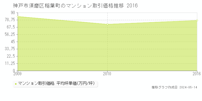 神戸市須磨区稲葉町のマンション価格推移グラフ 