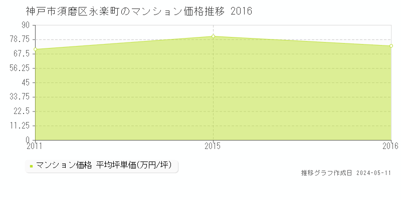 神戸市須磨区永楽町のマンション価格推移グラフ 