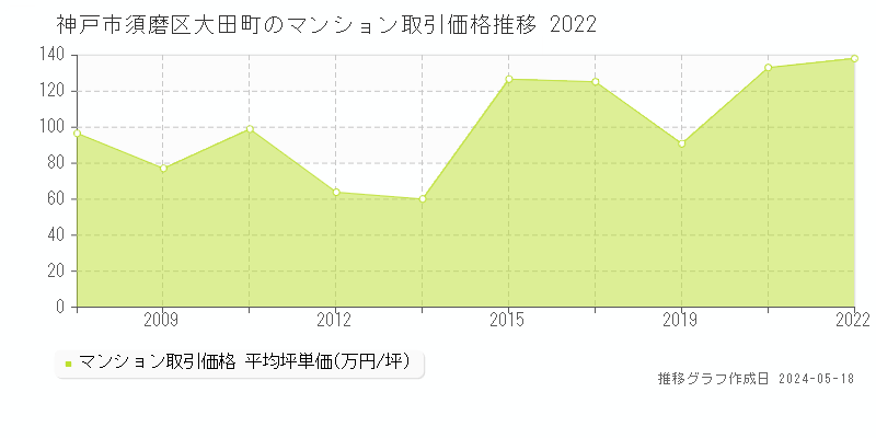 神戸市須磨区大田町のマンション価格推移グラフ 