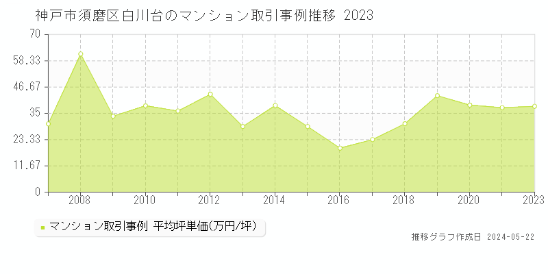 神戸市須磨区白川台のマンション価格推移グラフ 