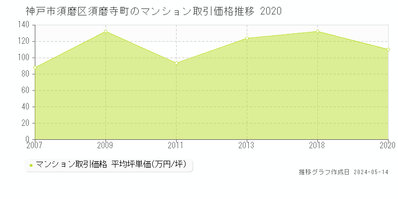 神戸市須磨区須磨寺町のマンション価格推移グラフ 