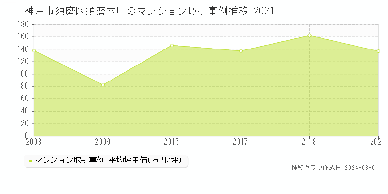 神戸市須磨区須磨本町のマンション価格推移グラフ 