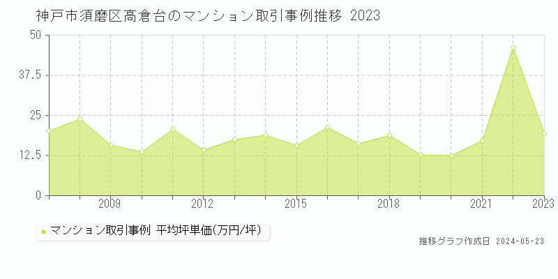 神戸市須磨区高倉台のマンション価格推移グラフ 