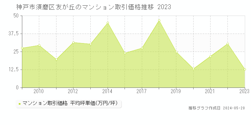 神戸市須磨区友が丘のマンション価格推移グラフ 