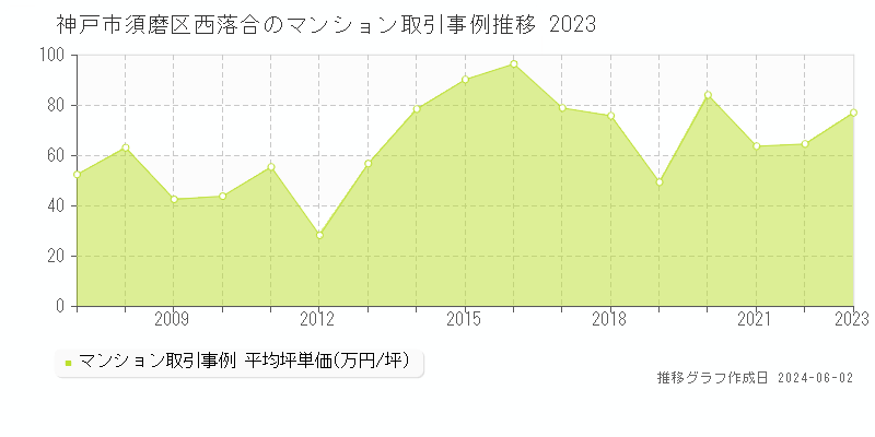 神戸市須磨区西落合のマンション価格推移グラフ 