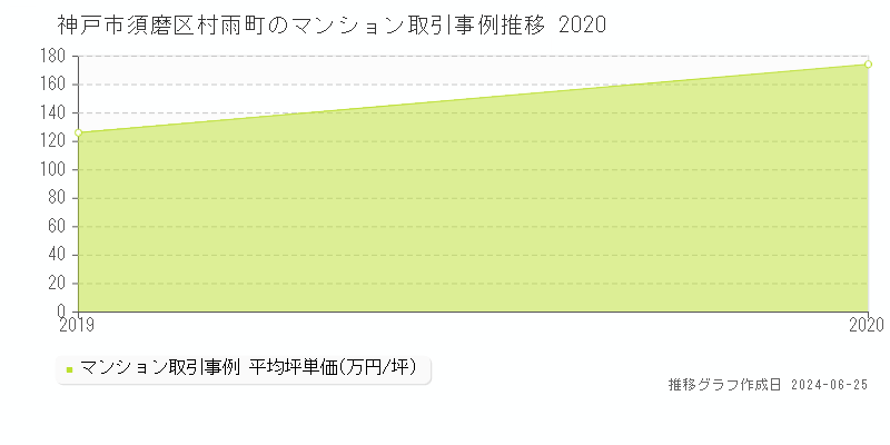 神戸市須磨区村雨町のマンション取引事例推移グラフ 