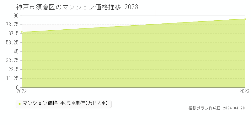 神戸市須磨区のマンション価格推移グラフ 