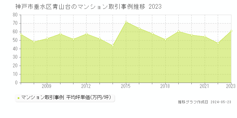 神戸市垂水区青山台のマンション価格推移グラフ 