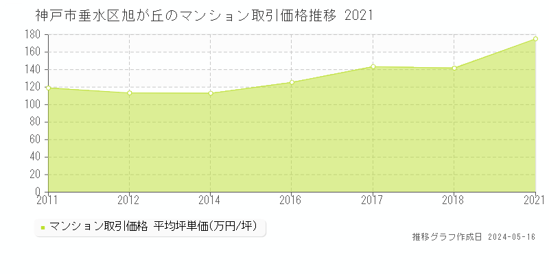 神戸市垂水区旭が丘のマンション価格推移グラフ 