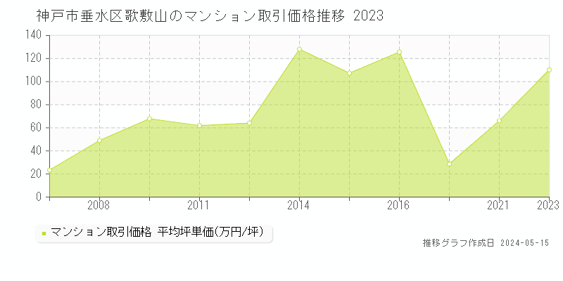 神戸市垂水区歌敷山のマンション価格推移グラフ 