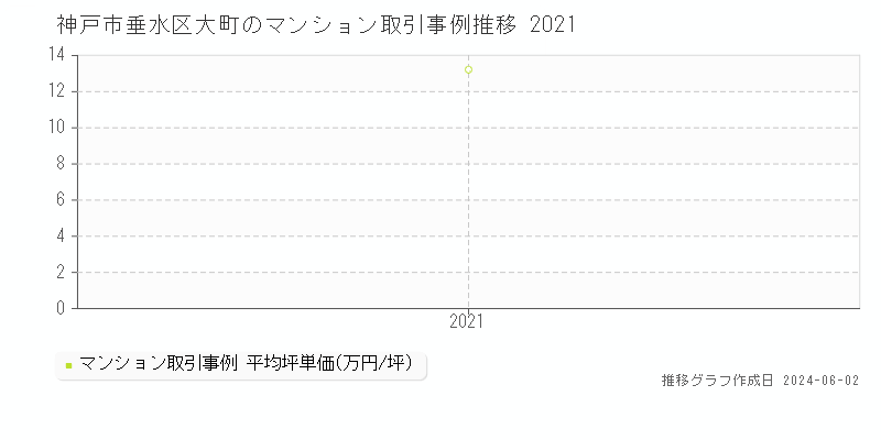 神戸市垂水区大町のマンション価格推移グラフ 