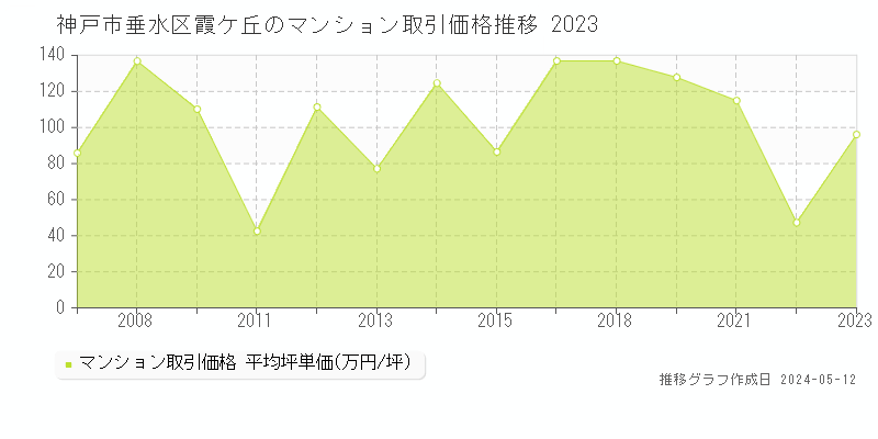 神戸市垂水区霞ケ丘のマンション価格推移グラフ 