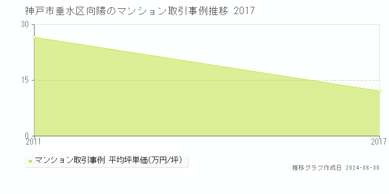 神戸市垂水区向陽のマンション取引事例推移グラフ 