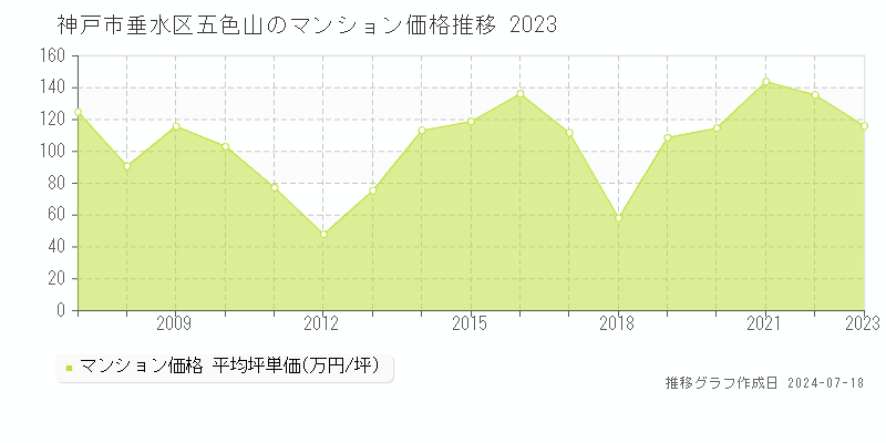 神戸市垂水区五色山のマンション価格推移グラフ 