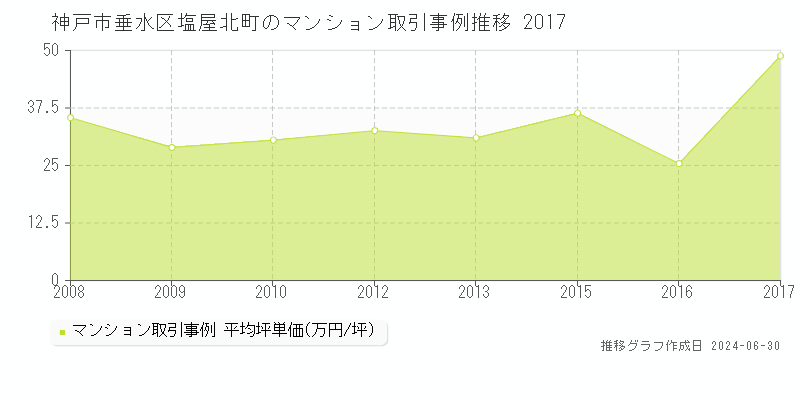 神戸市垂水区塩屋北町のマンション取引事例推移グラフ 