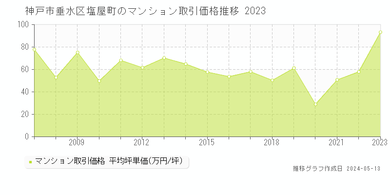 神戸市垂水区塩屋町のマンション価格推移グラフ 