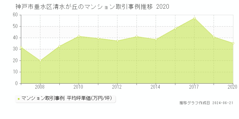 神戸市垂水区清水が丘のマンション取引事例推移グラフ 