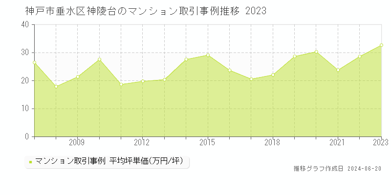 神戸市垂水区神陵台のマンション取引事例推移グラフ 