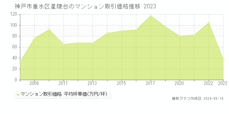 神戸市垂水区星陵台のマンション価格推移グラフ 